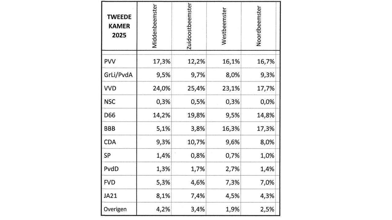 Tabel verkiezingsuitslag Tweede Kamer 2025 per dorp in de Beemster
